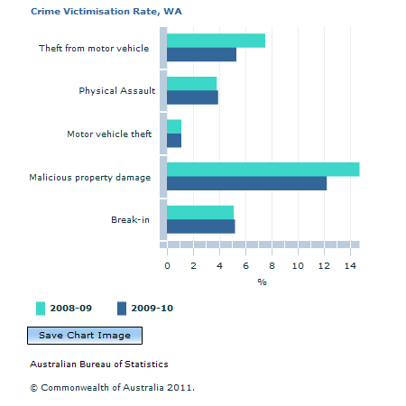 Graph Image for Crime Victimisation Rate, WA